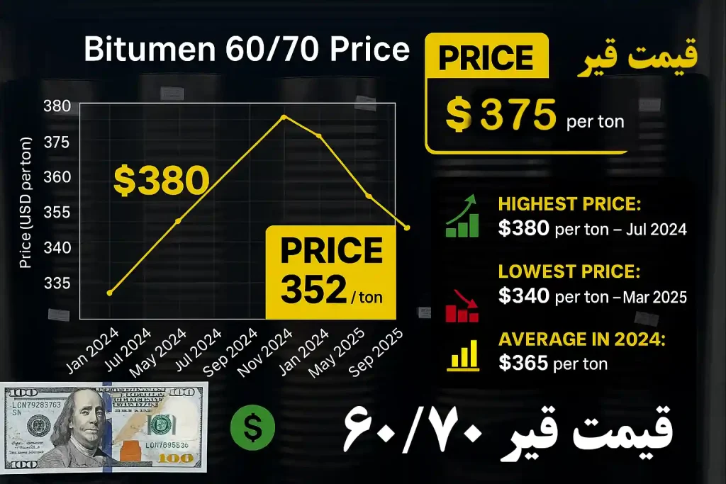 نمودار تغییرات قیمت قیر ۶۰/۷۰ | تولید مستقیم کارخانه پترو طلای خلیج فارس